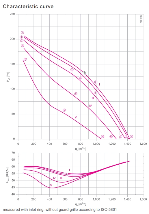 Аэродинамические характеристики вентилятора RH28V-4EK.2A.1R, арт. 113302